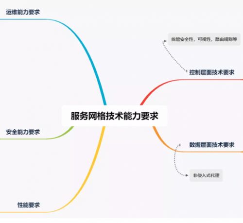 2021可信云大會 聚焦服務通信與網絡互聯，服務網格技術能力標準即將發布