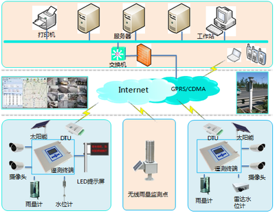 智慧防汛 北京九州供應(yīng)城市內(nèi)澇與防汛預(yù)警系統(tǒng)的專(zhuān)業(yè)通信技術(shù)服務(wù)