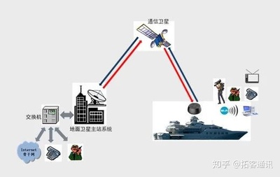船載衛(wèi)星通信系統(tǒng)解決方案 連接全球海域的通信技術(shù)服務(wù)
