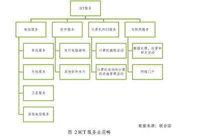 信息與通信技術產業中的軟件服務 驅動數字化轉型的核心力量